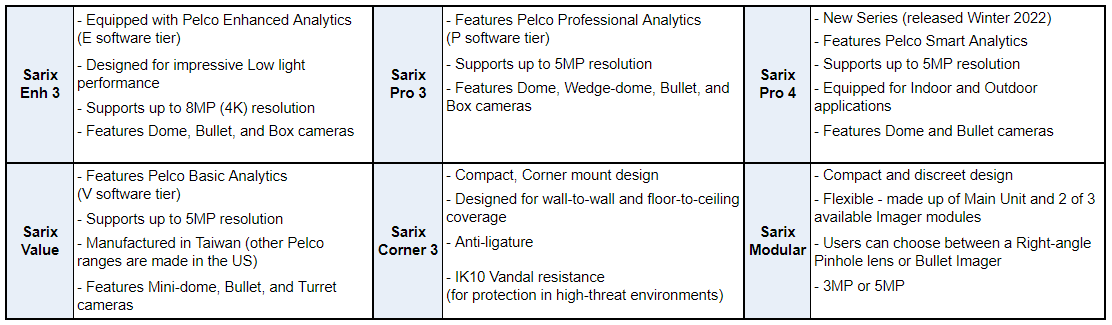 Fixed IP Cameras - Series Key Features