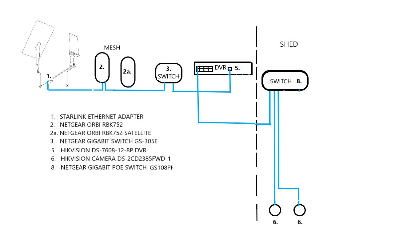 Ip camera lan store only