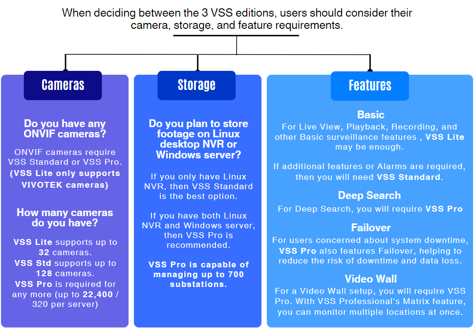 Things to consider when choosing VSS edition. Cameras, Storage, Features.